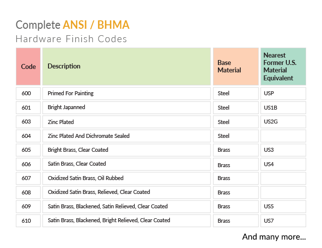 Complete ANSI-BHMA Hardware Finish Codes