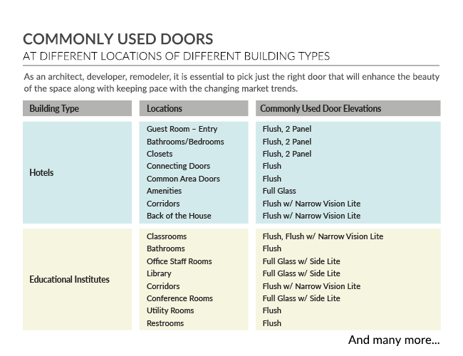 Commonly Used Doors at Different Locations of Different Building Types
