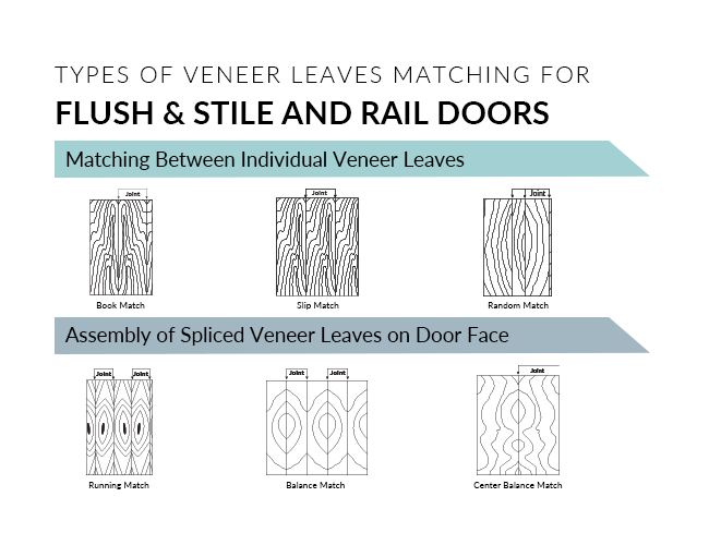 Types of Veneer Leaves Matching for Flush & Stile and Rail Doors