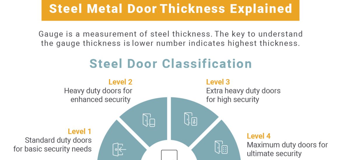 Steel metal door thickness