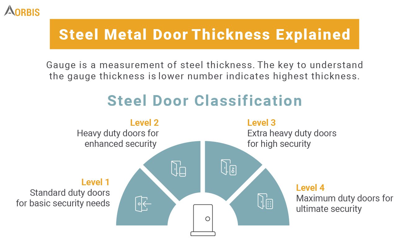 Steel metal door thickness