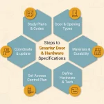 Door And Hardware Specifications