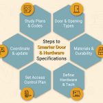 Specifications Writing